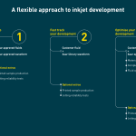 XAAR accelerates inkjet with advanced fluid development